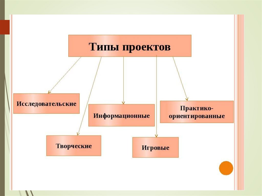 Виды проектов