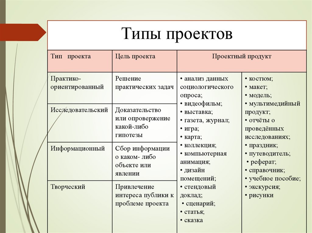 Типы проектов