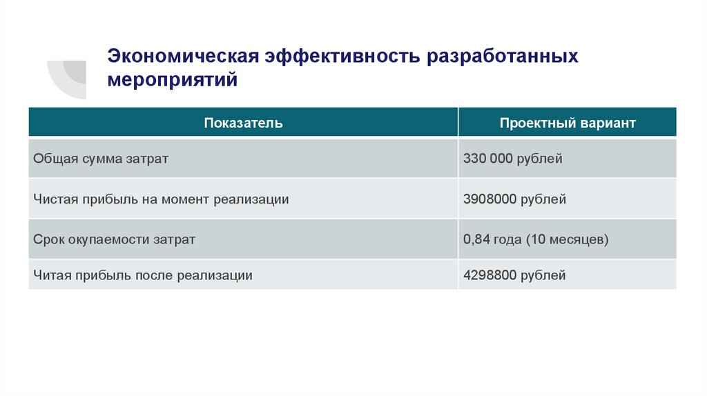Экономическая эффективность разработанных мероприятий