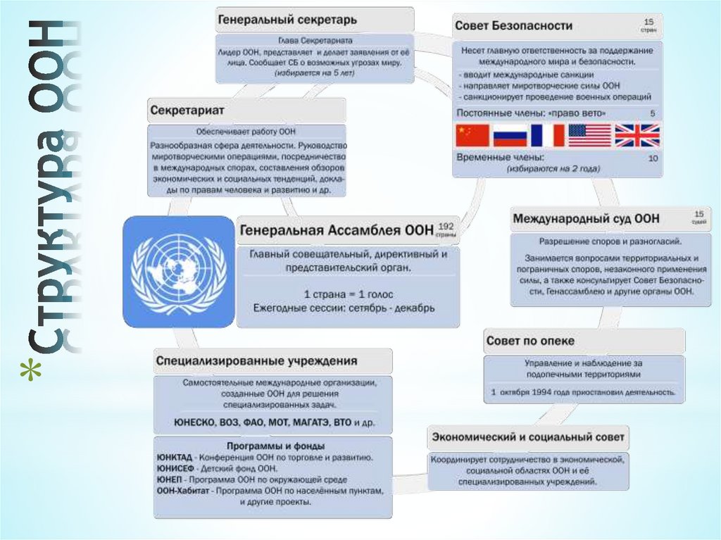 Структура ООН
