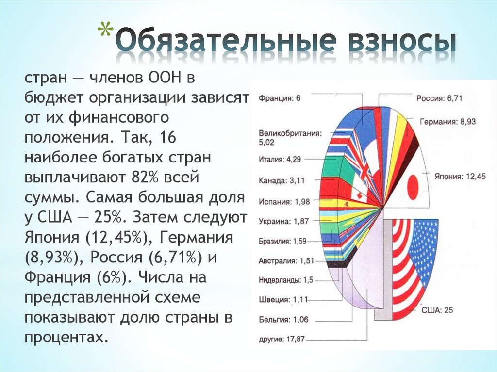 Обязательные взносы