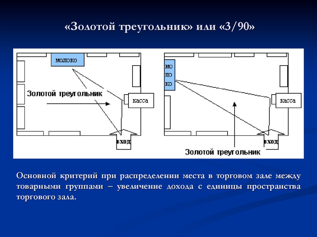 Основной критерий при распределении места в торговом зале между товарными группами – увеличение дохода с единицы пространства