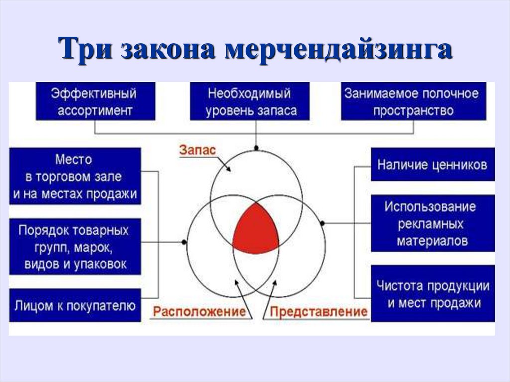 Три закона мерчендайзинга