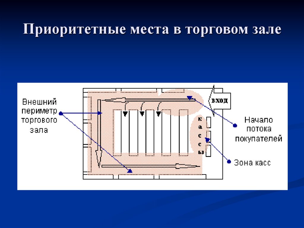 Приоритетные места в торговом зале