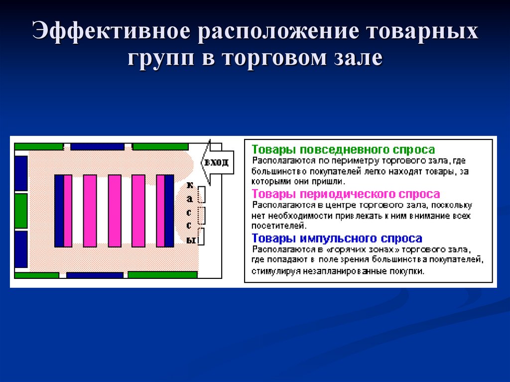 Эффективное расположение товарных групп в торговом зале