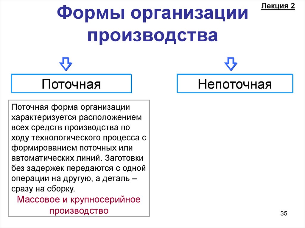Формы организации производства