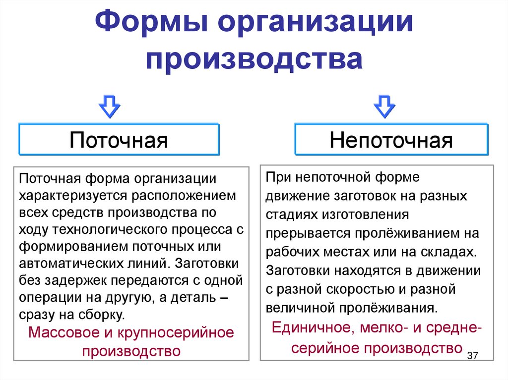 Формы организации производства
