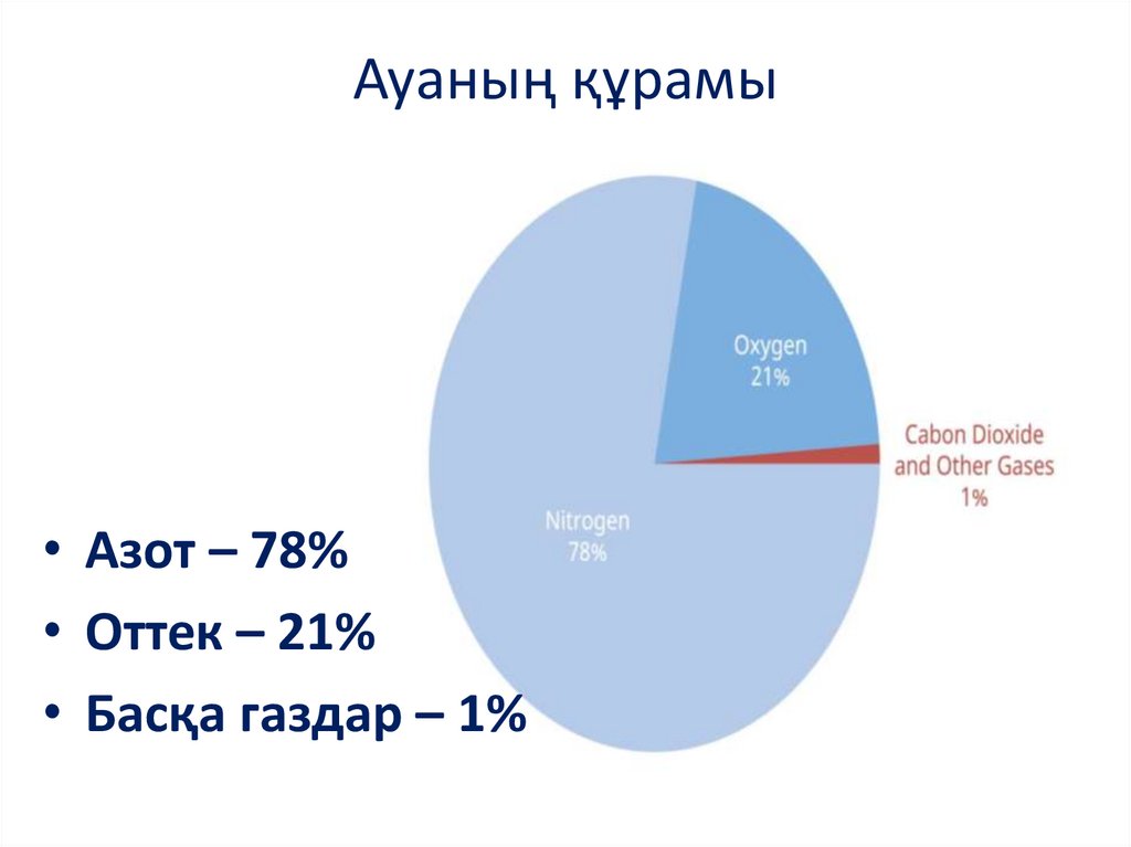 Ауаның құрамы
