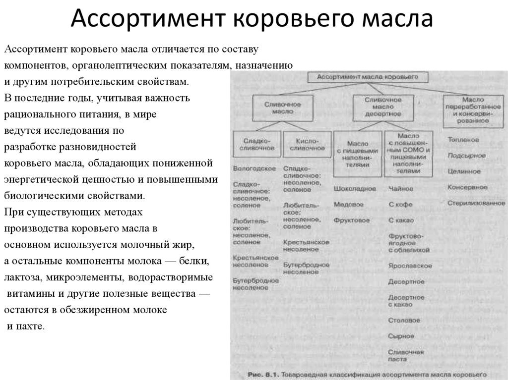 Ассортимент коровьего масла