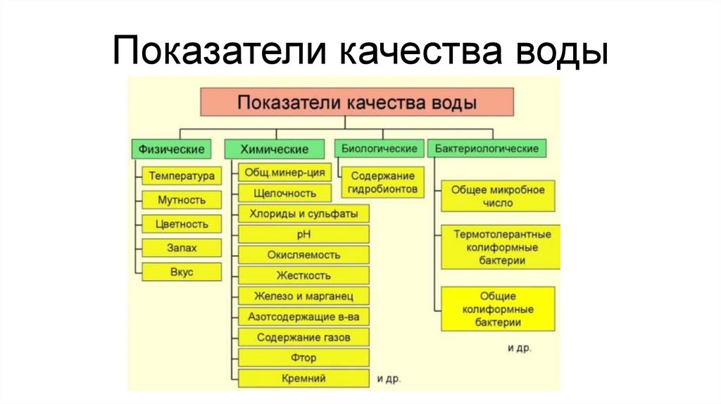 Показатели качества воды