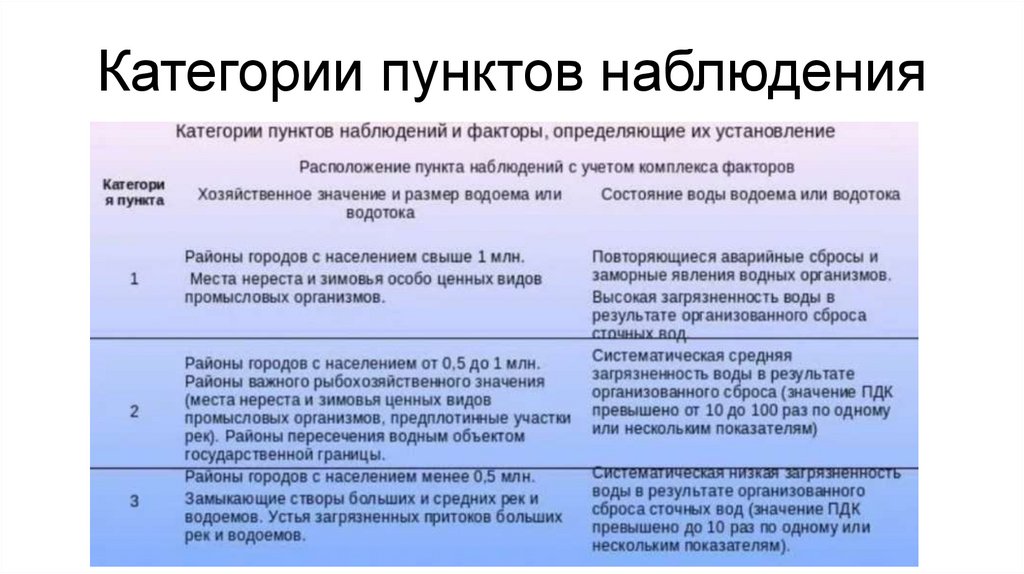 Категории пунктов наблюдения