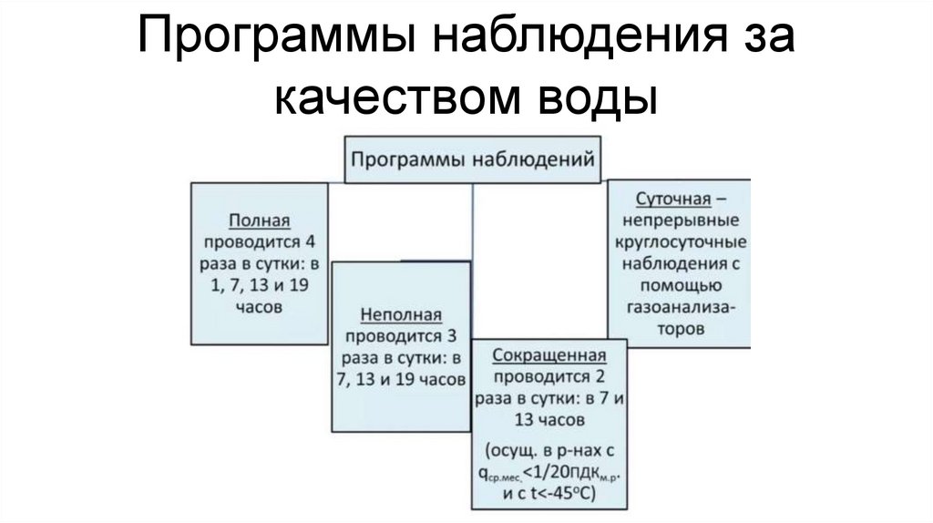 Программы наблюдения за качеством воды