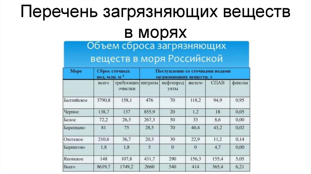 Перечень загрязняющих веществ в морях