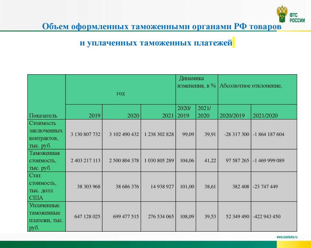 Объем оформленных таможенными органами РФ товаров и уплаченных таможенных платежей