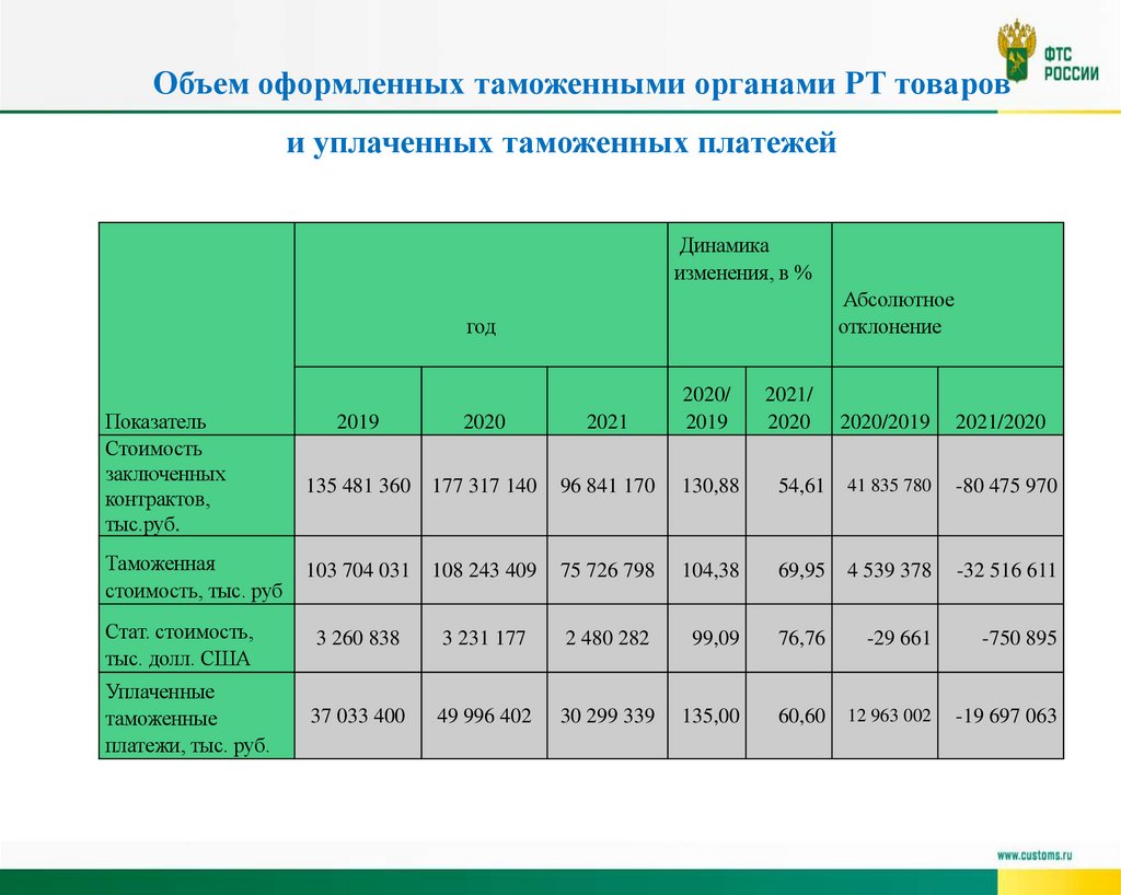 Объем оформленных таможенными органами РТ товаров и уплаченных таможенных платежей