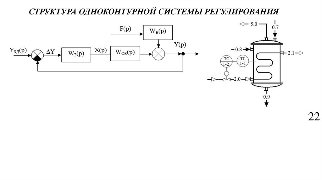 СТРУКТУРА ОДНОКОНТУРНОЙ СИСТЕМЫ РЕГУЛИРОВАНИЯ
