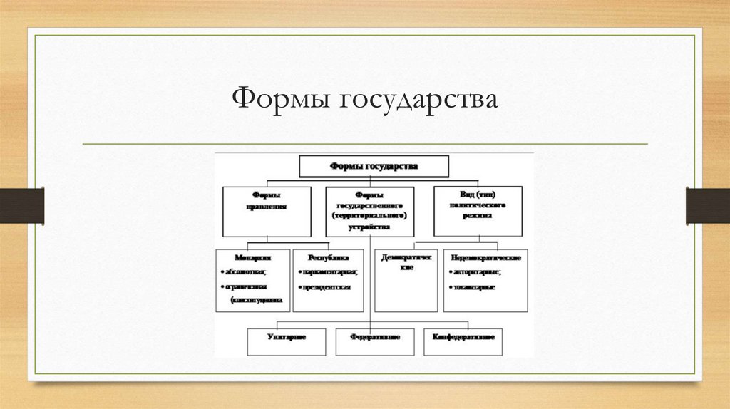 Формы государства