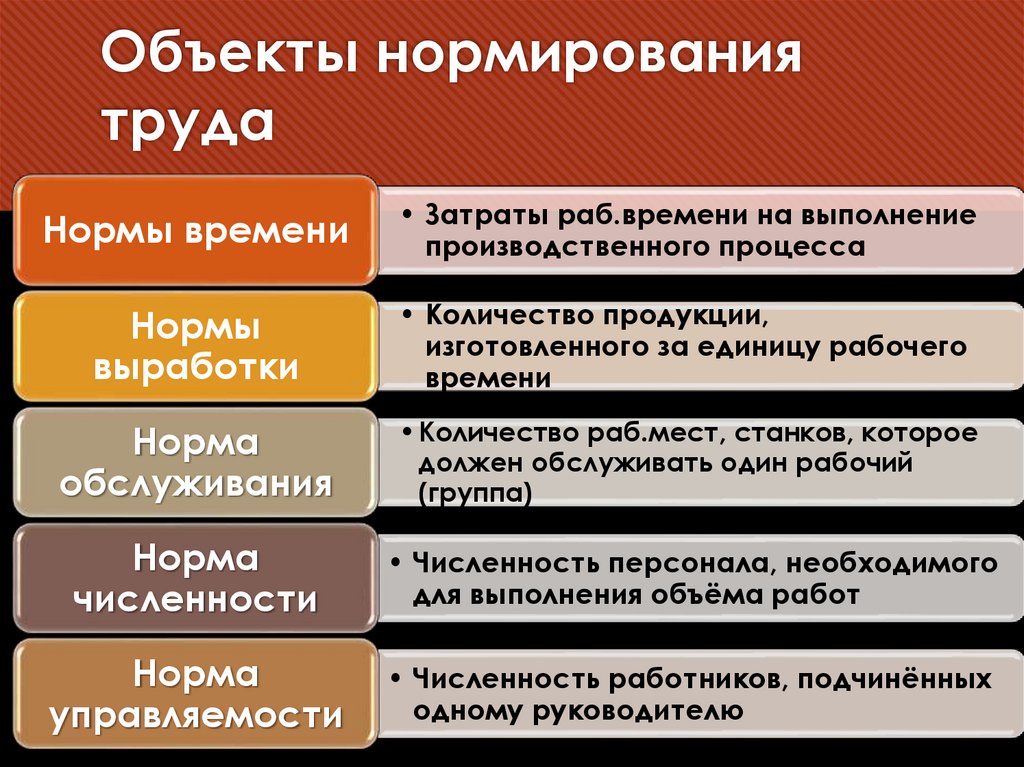 Объекты нормирования труда