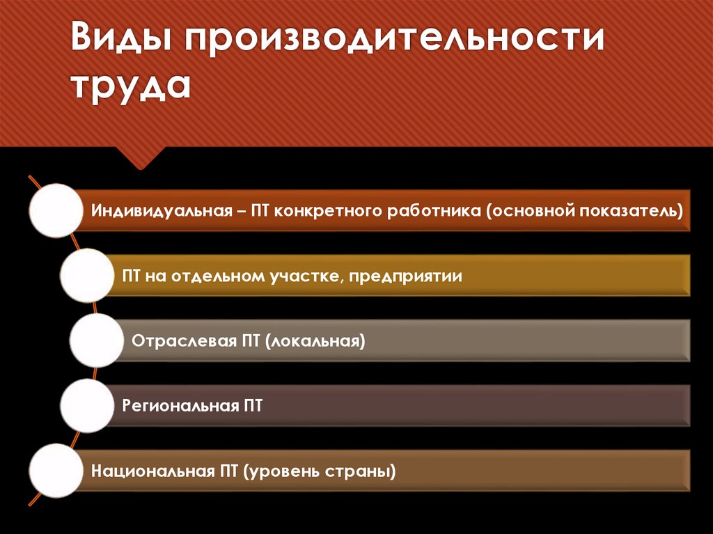 Виды производительности труда