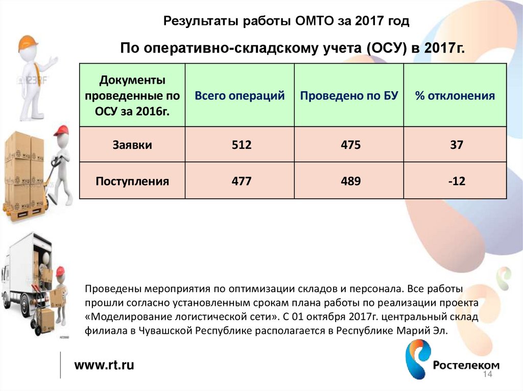 Проведены мероприятия по оптимизации складов и персонала. Все работы прошли согласно установленным срокам плана работы по