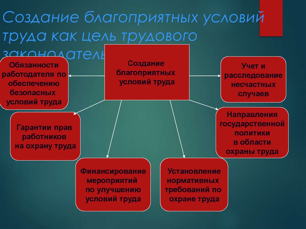 Создание благоприятных условий труда как цель трудового законодательства