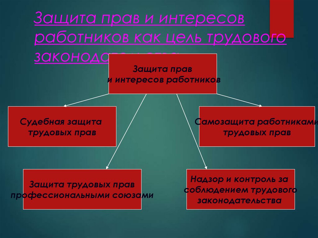 Защита прав и интересов работников как цель трудового законодательства
