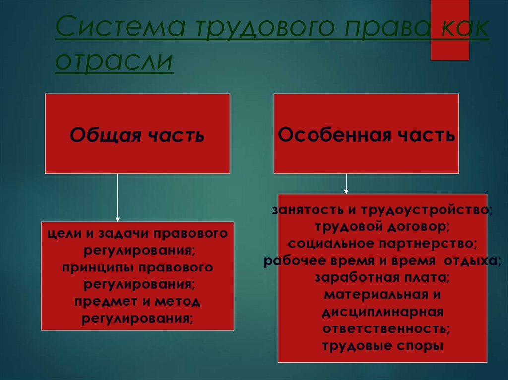 Система трудового права как отрасли