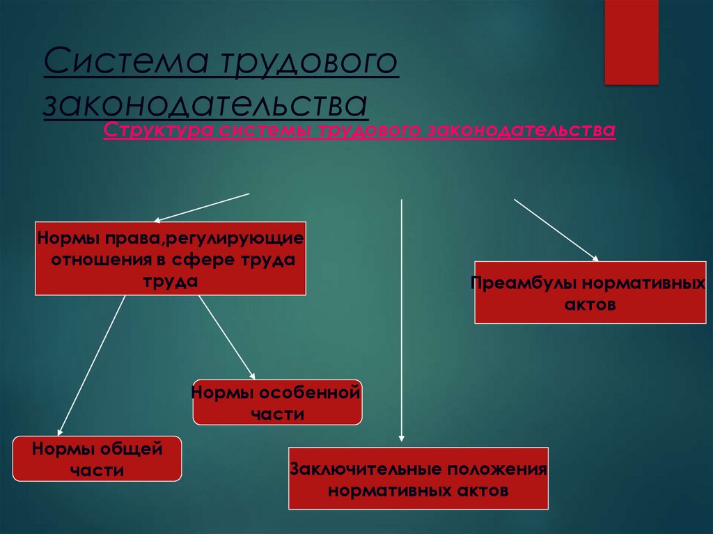 Система трудового законодательства