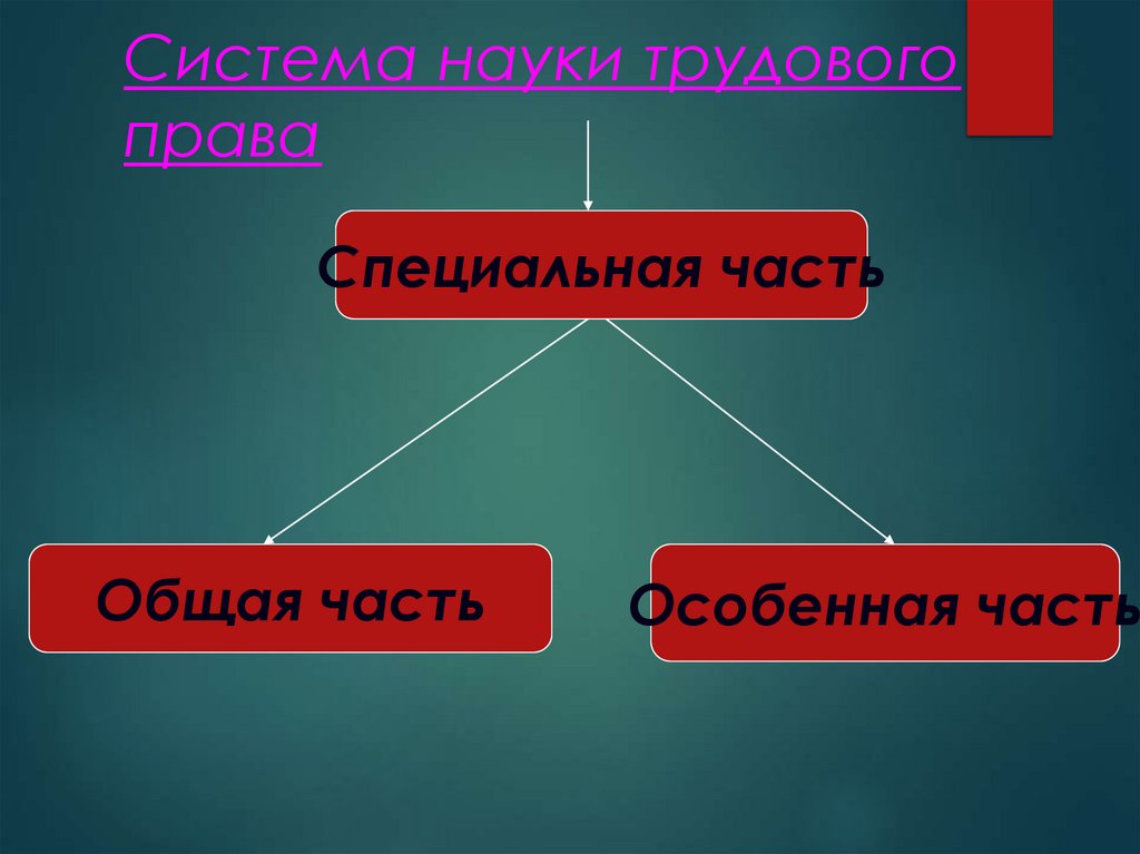 Система науки трудового права