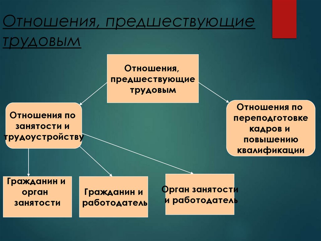 Отношения, предшествующие трудовым