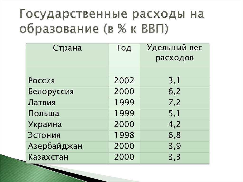 Государственные расходы на образование (в % к ВВП)
