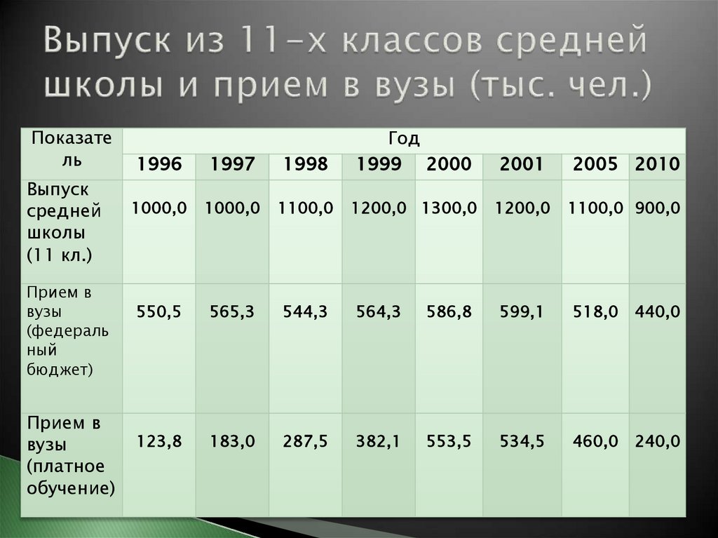 Выпуск из 11-х классов средней школы и прием в вузы (тыс. чел.)