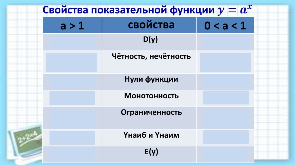 Свойства показательной функции y=a^x