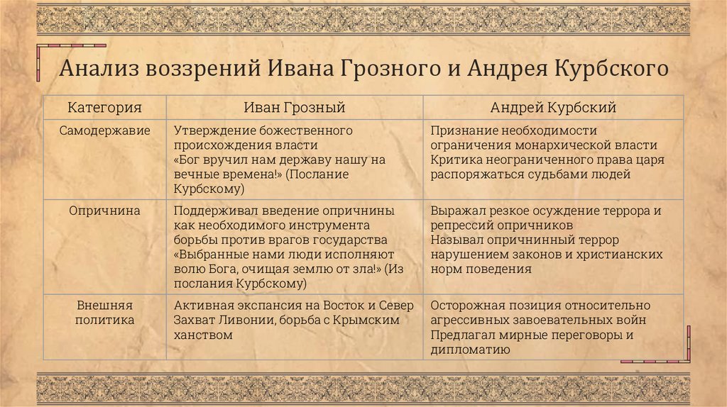 Анализ воззрений Ивана Грозного и Андрея Курбского