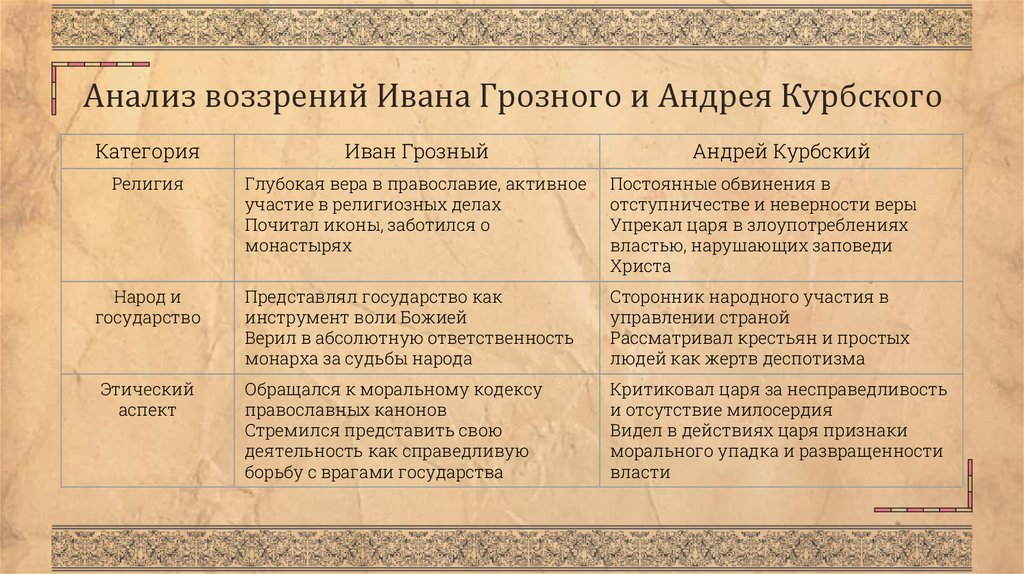 Анализ воззрений Ивана Грозного и Андрея Курбского