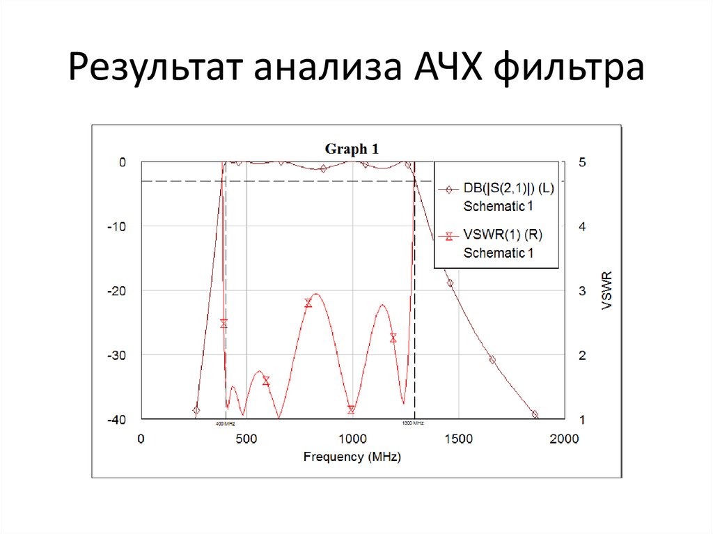 Результат анализа АЧХ фильтра