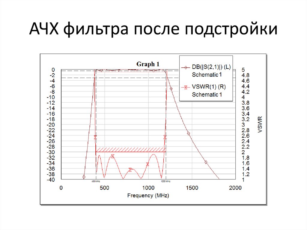 АЧХ фильтра после подстройки