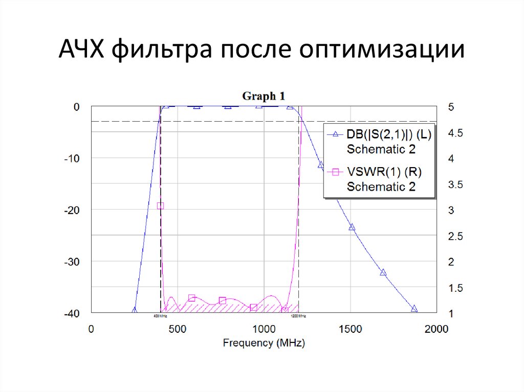 АЧХ фильтра после оптимизации