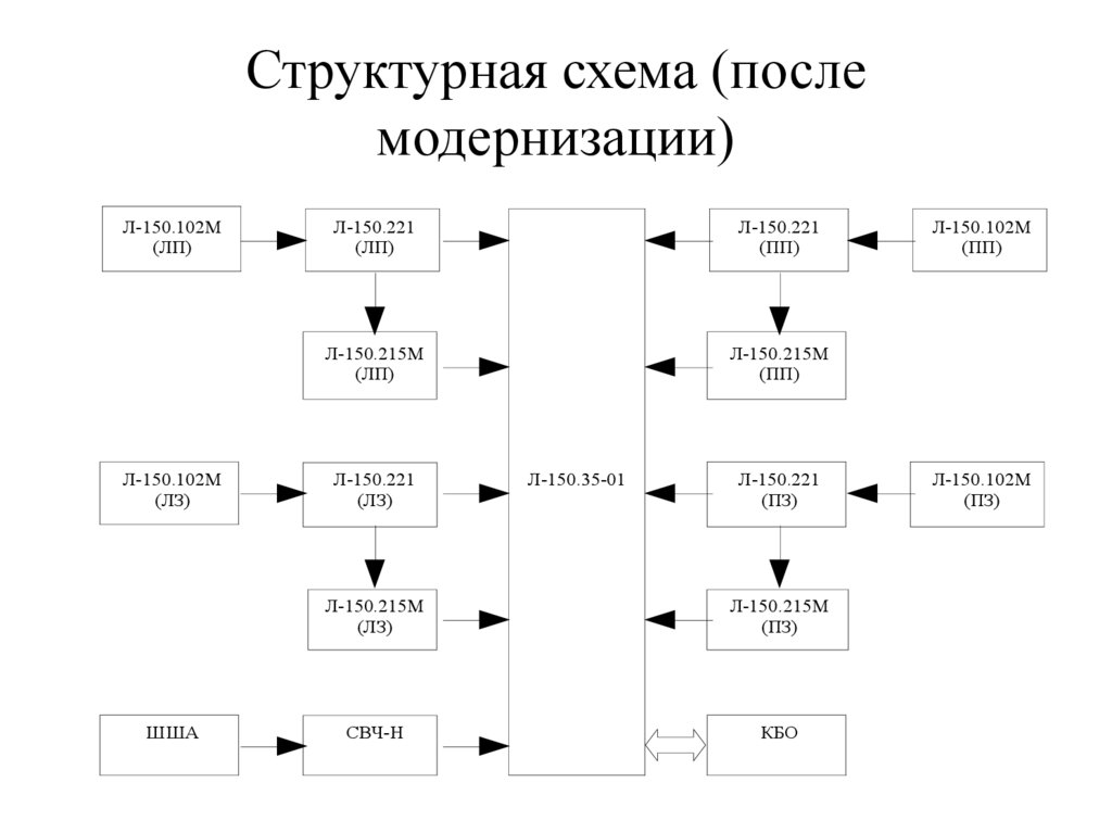Структурная схема (после модернизации)