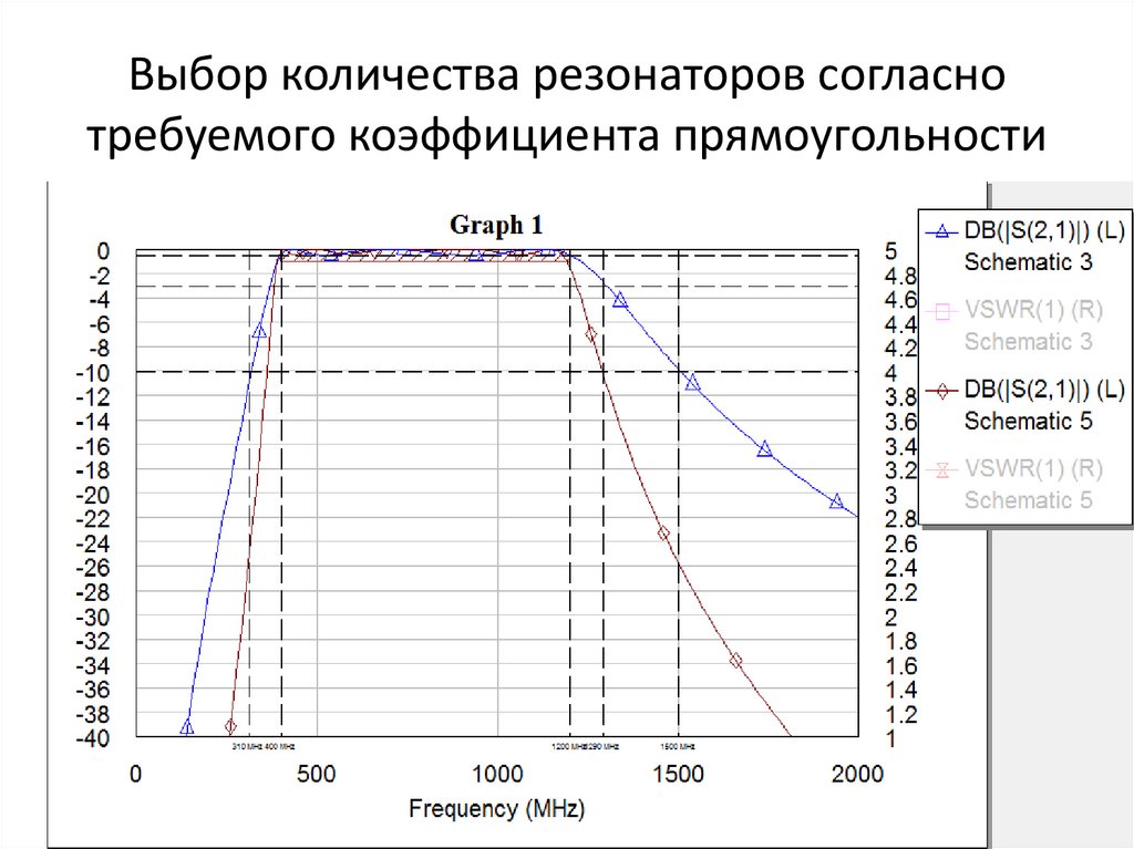 Выбор количества резонаторов согласно требуемого коэффициента прямоугольности