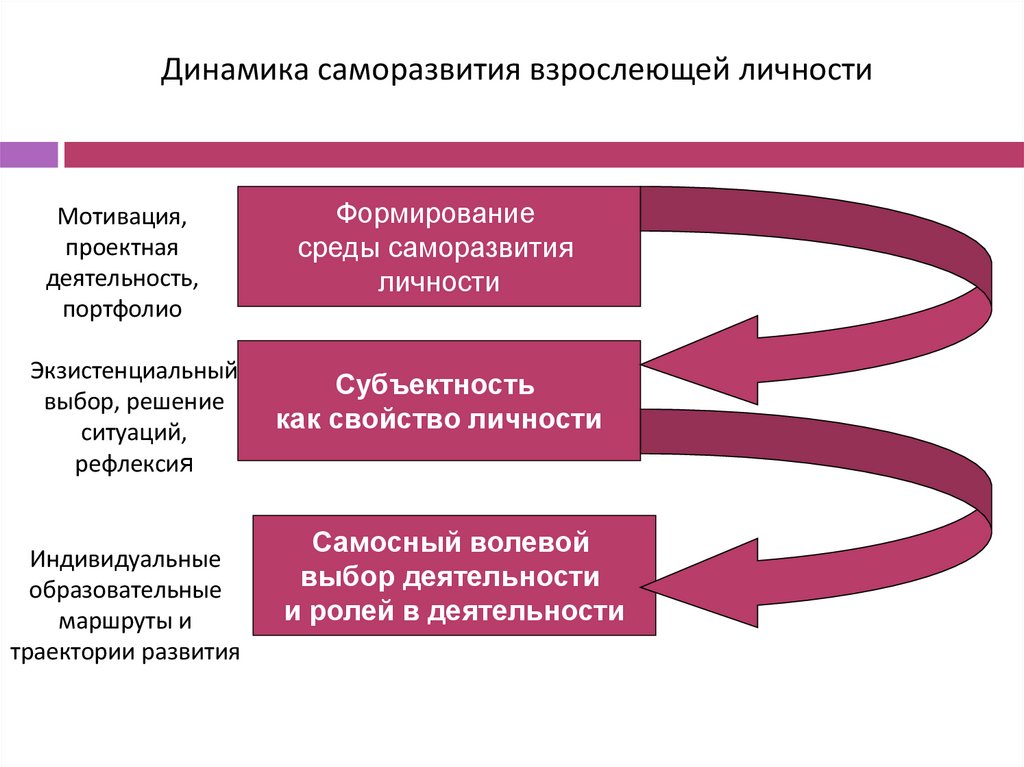 Динамика саморазвития взрослеющей личности