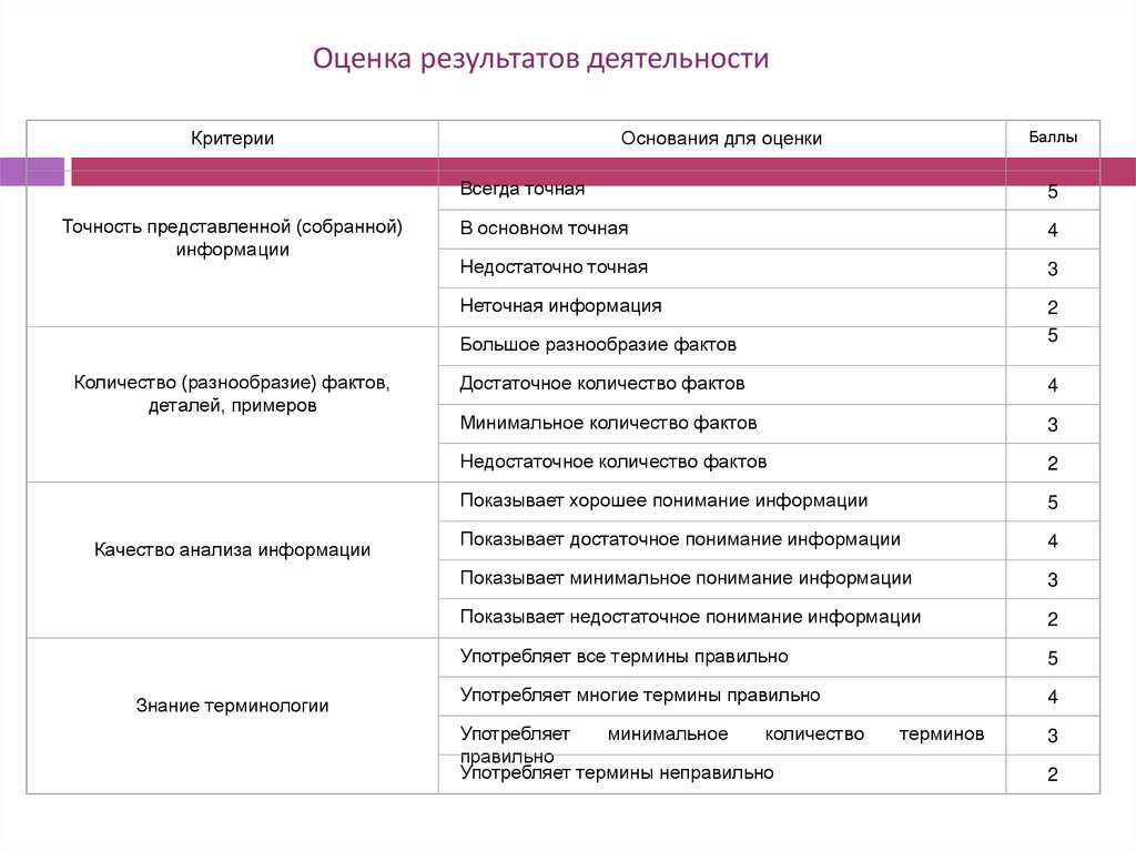 Оценка результатов деятельности