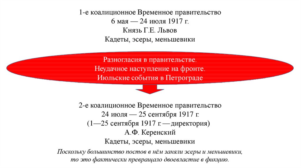 1-е коалиционное Временное правительство 6 мая — 24 июля 1917 г. Князь Г.Е. Львов