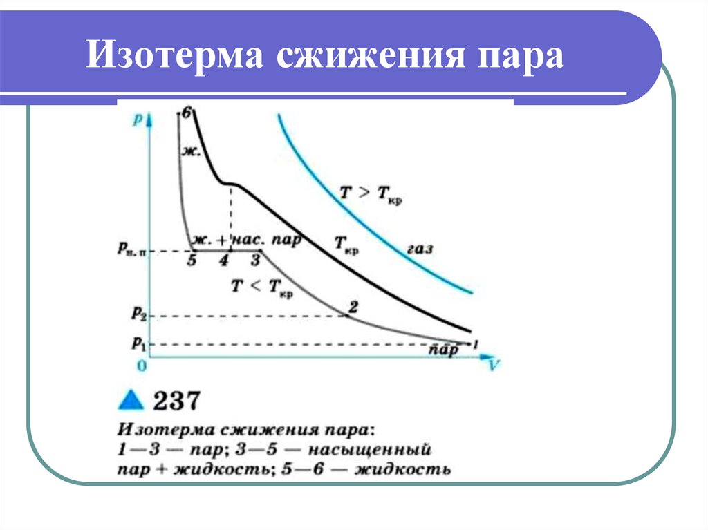 Изотерма сжижения пара