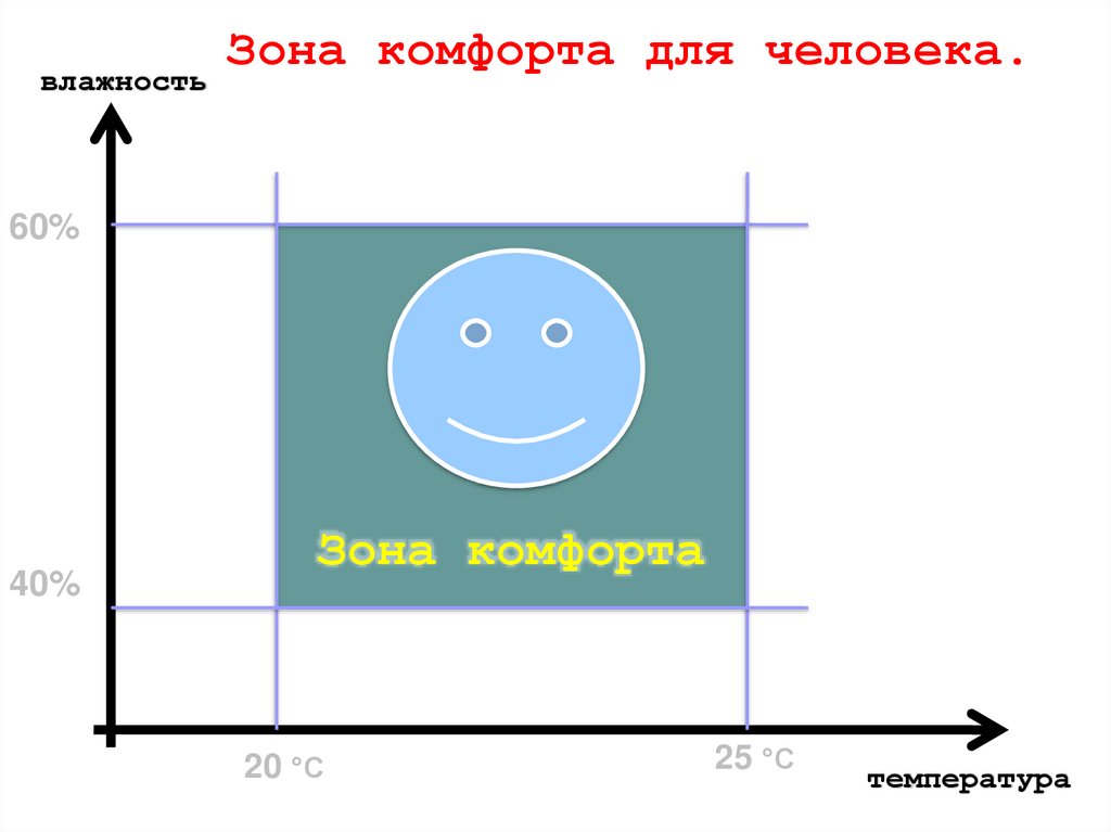 Зона комфорта