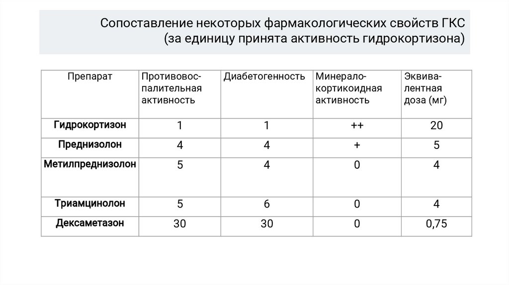 Сопоставление некоторых фармакологических свойств ГКС (за единицу принята активность гидрокортизона)