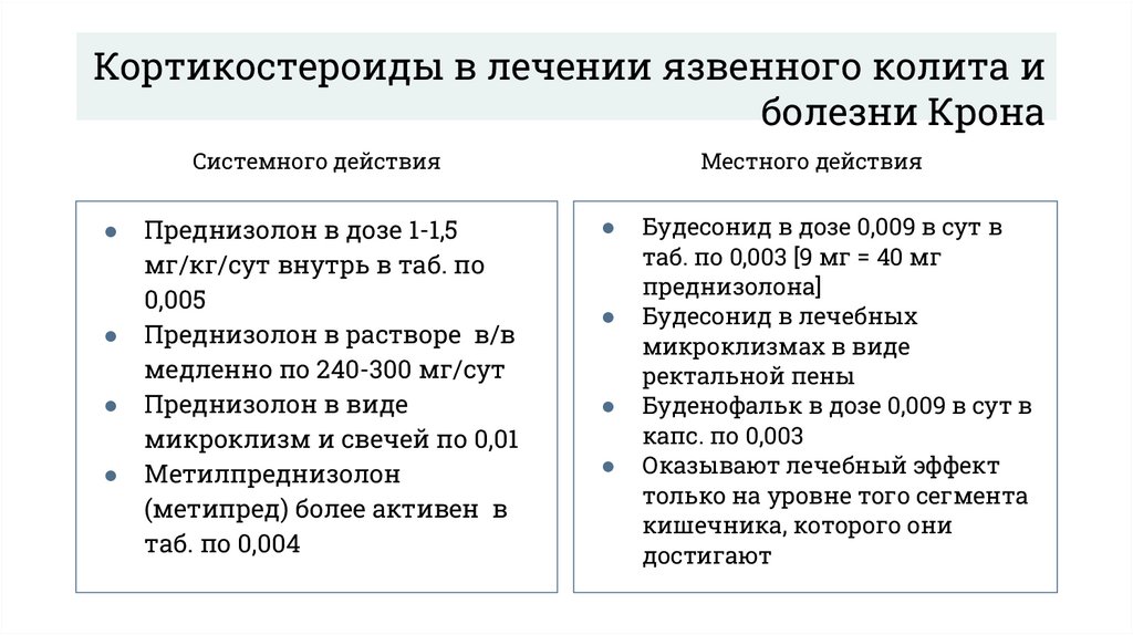 Кортикостероиды в лечении язвенного колита и болезни Крона