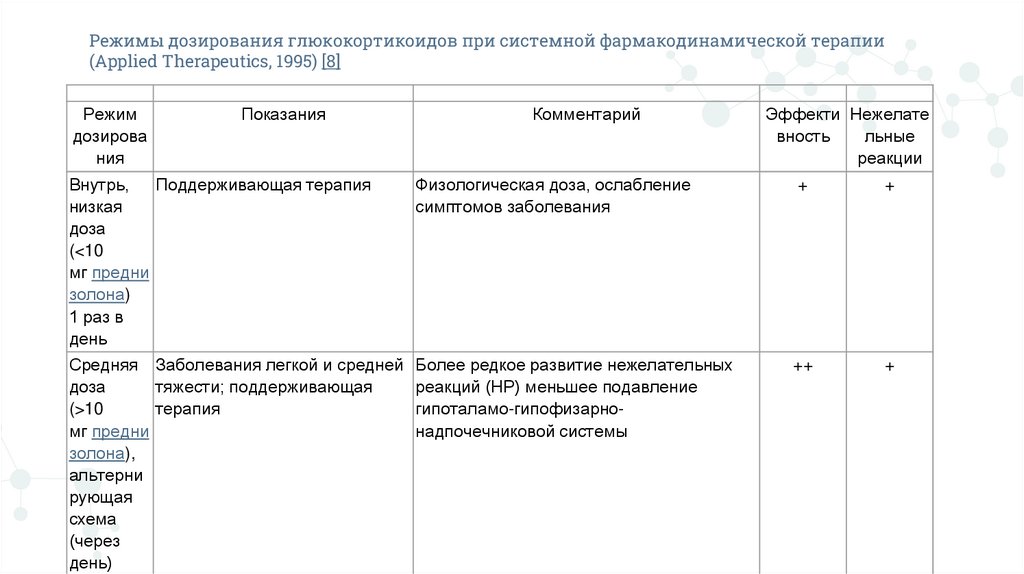 Режимы дозирования глюкокортикоидов при системной фармакодинамической терапии (Applied Therapeutics, 1995) [8]