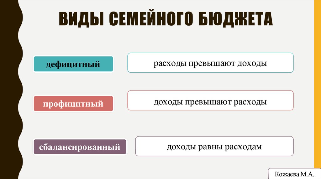 ВИДЫ СЕМЕЙНОГО БЮДЖЕТА