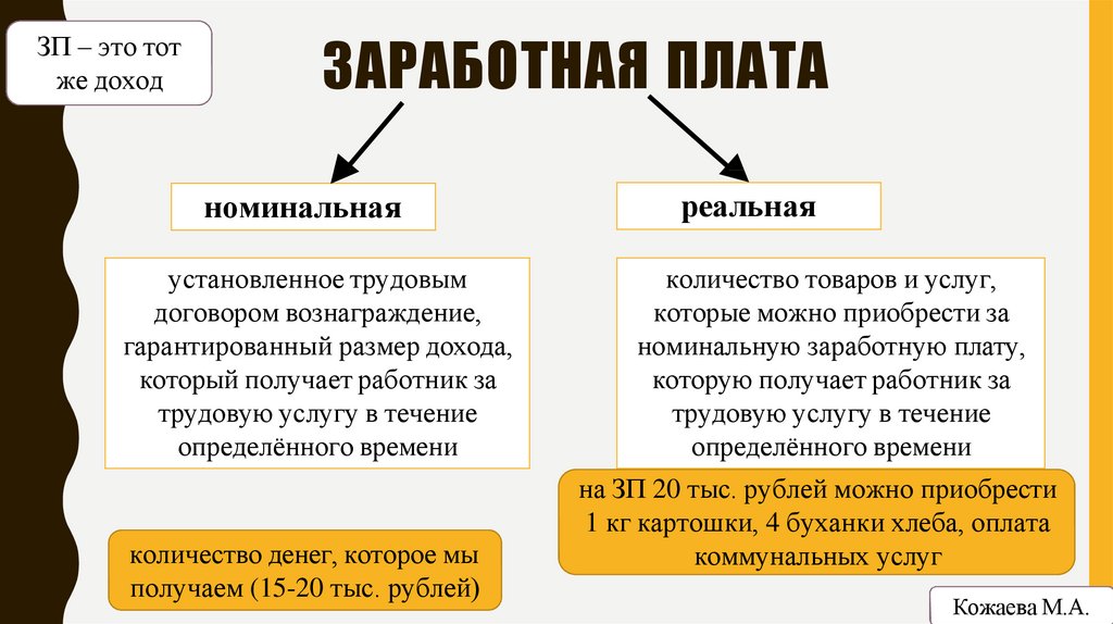 ЗАРАБОТНАЯ ПЛАТА